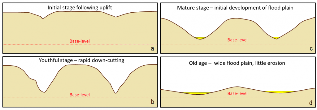 Davis-cycle-of-erosion.png