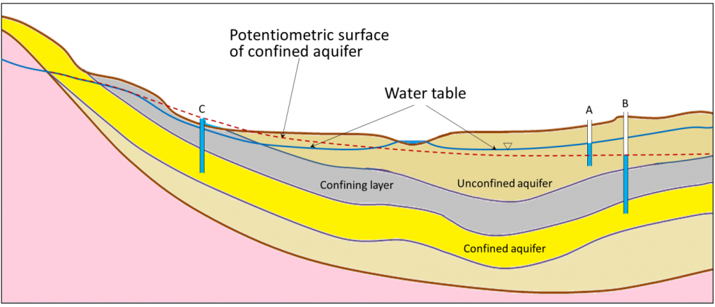 water-table-and-the-potentiometric-surface.png