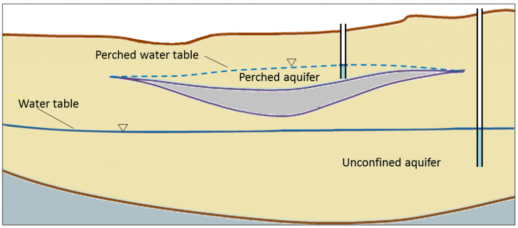 14 2 Groundwater Flow Geosciences, What Do You Mean By Perched Water Table