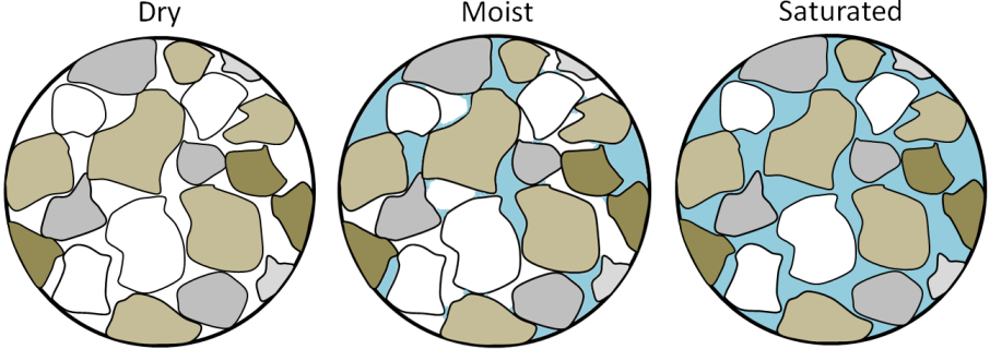 Depiction-of-dry-moist-and-saturated-sand.png
