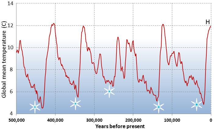 Después de cada período glacial, la tempuratura media global se disparó antes de volver a caer.