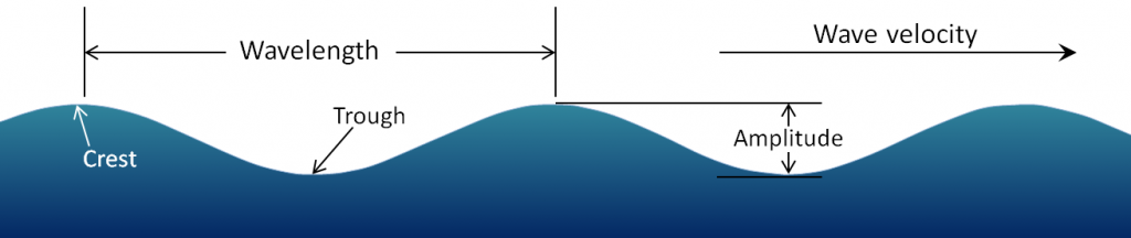 The-parameters-of-water-waves-1.png