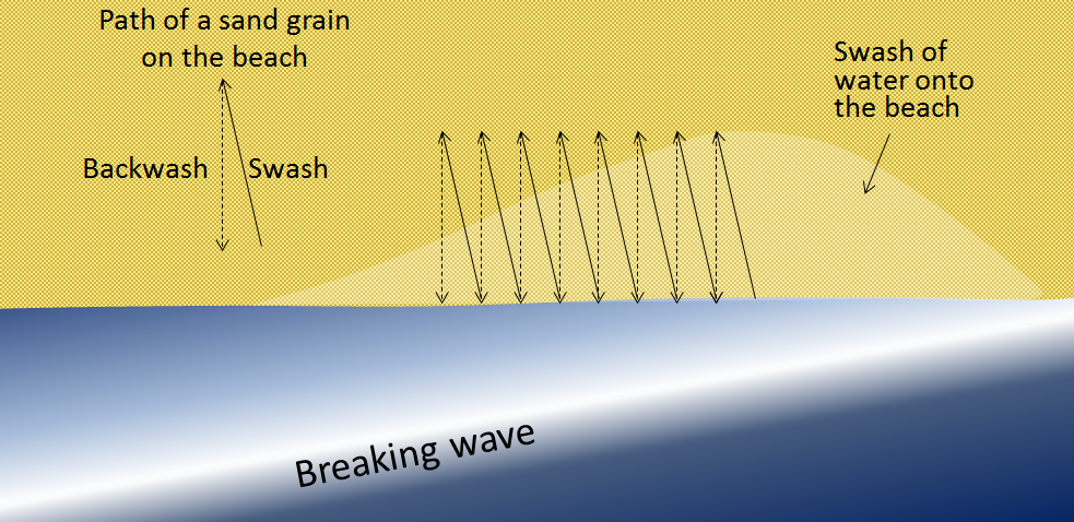 Particles on a beach move in a zigzag pattern from the swash and backwash of water from breaking waves