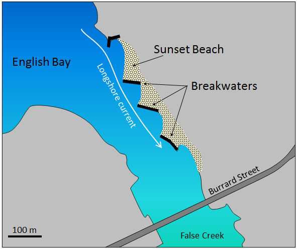 Breakwaters have led to an accumulation of sediment to form Sunset Beach