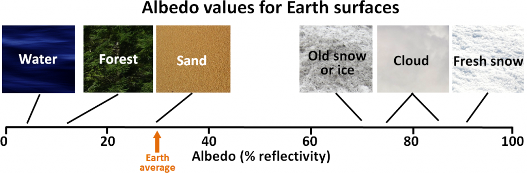 Typical-albedo-values-for-Earth-surfaces-1024x339.png