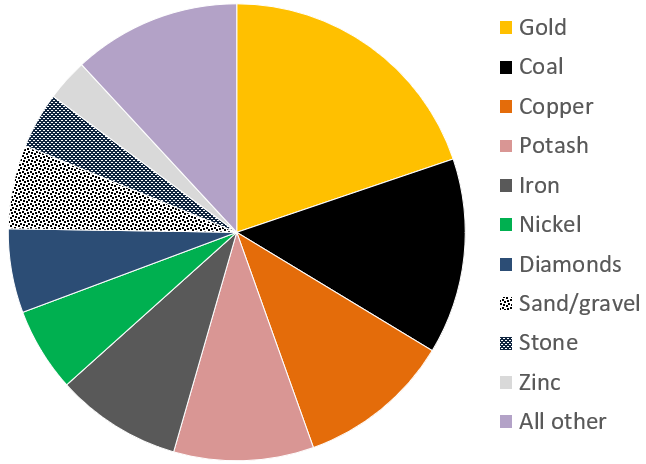 mining-by-sector.png