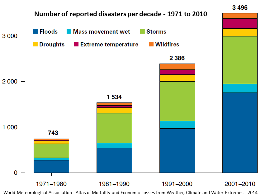 Numbers-of-various-types-of-disasters-between-1971-and-2010.png