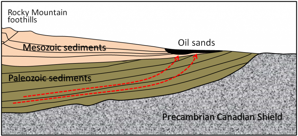 Schematic-cross-section-of-northern-Alberta-1024x470.png