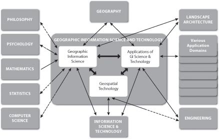 Діаграма, що показує складові області геоінформаційної науки і техніки та її зв'язки з іншими галузями.