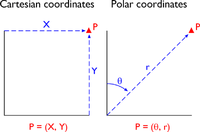 Un punto en un sistema de coordenadas cartesianas (izquierda) y el mismo punto en un sistema de coordenadas Polar (derecha)