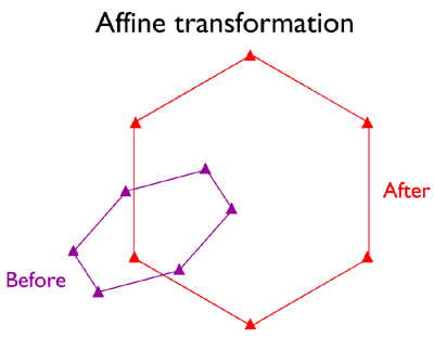 Diagrama de una transformación afín