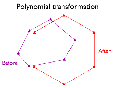 Diagrama de una Transformación Polinómica