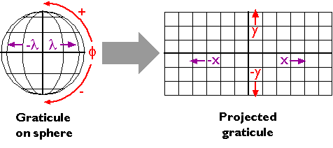Гратикула на сфері (ліворуч) з проектованою плоскою гратикулою (праворуч)