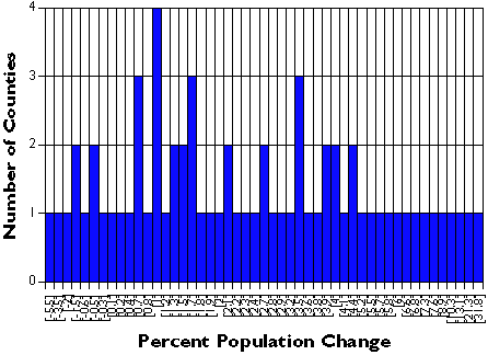 Gráfico que muestra el porcentaje de cambio poblacional para condados de PA