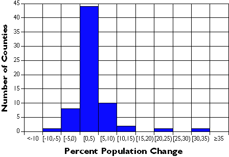 Графік, що показує процентну зміну населення для округів ПА, згруповані в класи