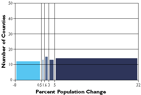 Gráfico que muestra el porcentaje de cambio poblacional del condado dividido en cinco categorías de cuantiles