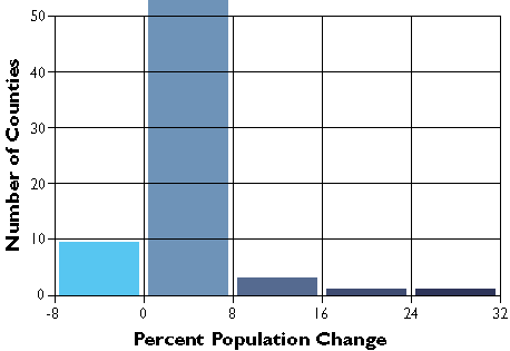 Gráfico que muestra el porcentaje de cambio poblacional del condado dividido en cinco categorías de intervalos iguales