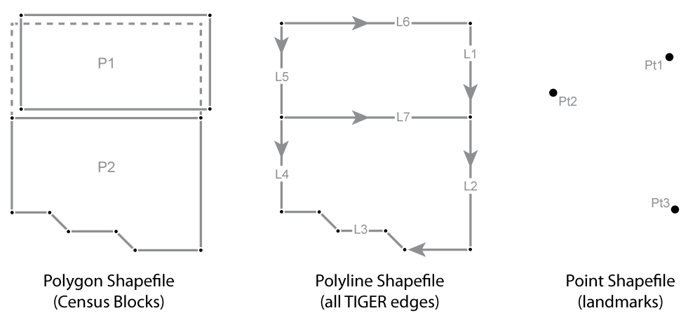 Діаграма, що ілюструє геометричні примітиви формату Shapefile