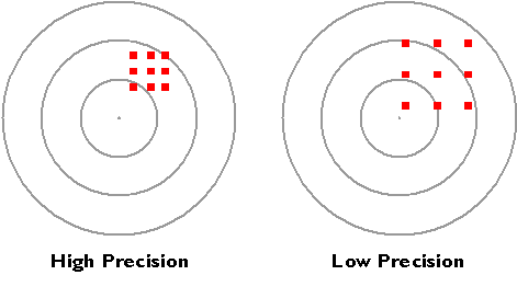 Two targets, one showing high precision of multiple measurements, the other showing low precision of multiple measurements