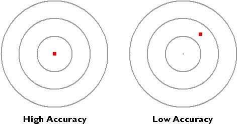 Дві цілі, одна з яких показує високу точність, інша показує низьку точність