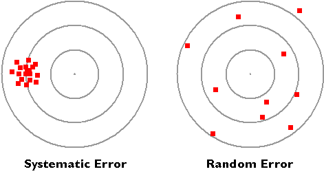 Dos objetivos, uno mostrando error sistemático y el otro mostrando error aleatorio