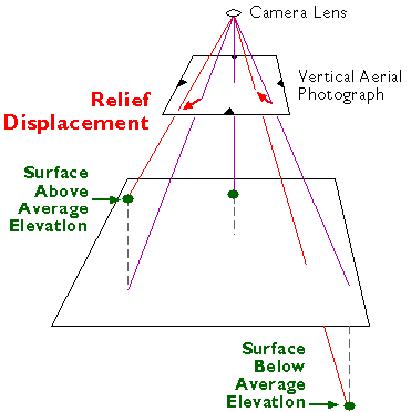 Diagrama que ilustra cómo se desplazan los objetos en fotografías aéreas debido a variaciones en la elevación del terreno
