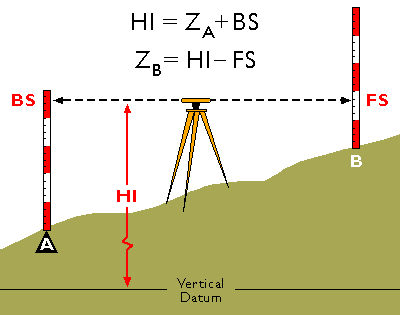 Diagrama que muestra el proceso de nivelación diferencial