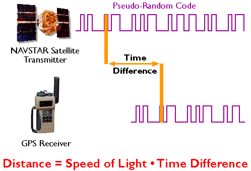 Diagrama que muestra la diferencia de tiempo de señal entre satélite GPS y receptor GPS.