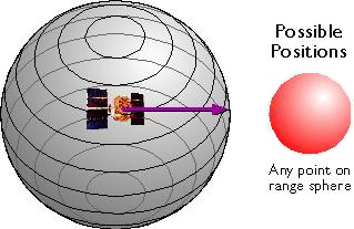 Діаграма, що показує сферу навколо супутника GPS, що представляє всі можливі місця, якими може бути GPS-приймач