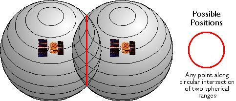 Діаграма, що показує сфери навколо 2 GPS супутників, що представляють всі можливі місця уздовж кругового перехрестя, де може бути GPS-приймач