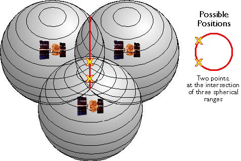 Diagrama que muestra esferas alrededor de 3 satélites GPS que muestran las dos posibles ubicaciones a lo largo de las intersecciones circulares donde podría estar un receptor GPS