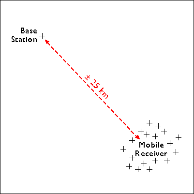 Діаграма, що показує розташування базової станції та мобільного приймача 25 км