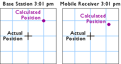 Diagramas que muestran las posiciones acuales y calculadas de la estación base (izquierda) y del receptor móvil (derecha)