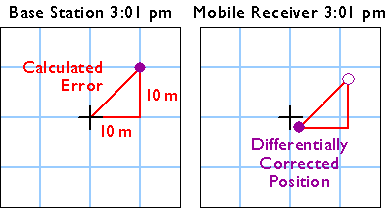 Diagramas desde arriba, ahora usando error calculado desde la estación base para corregir la posición del receptor móvil