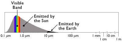 Diagrama de una porción del espectro electromagnético