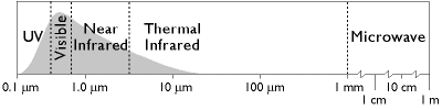 Diagrama del espectro electromagnético dividido en 5 bandas