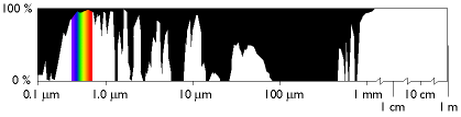 Diagrama que muestra la transmisividad de la atmósfera a través de un rango de longitudes de onda
