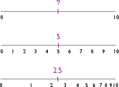 Tres líneas numéricas que ilustran cómo la interpolación se ve afectada por supuestos sobre la distribución subyacente