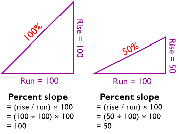 Diagrama que ilustra cómo se puede calcular la pendiente como porcentaje