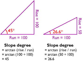 Illustration showing how slope may be calculated in degrees