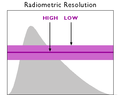 Diagrama que muestra resolución radiométrica alta y baja