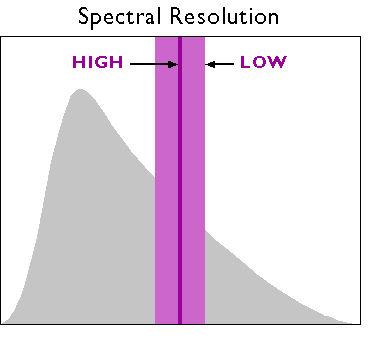 Diagrama que muestra resolución espectral alta y baja