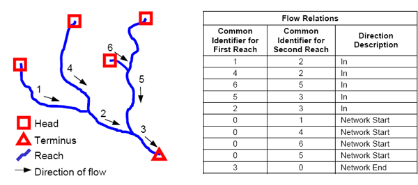 Diagram showing how water flow is attributed to reaches