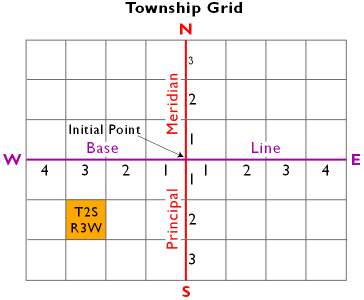 U.S. Public Land Survey Township grid system