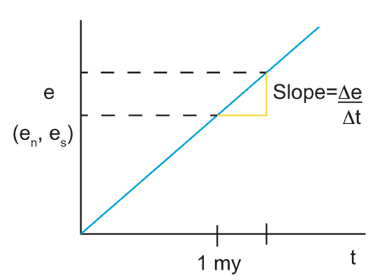 1.3 Strain Rate Slope.png