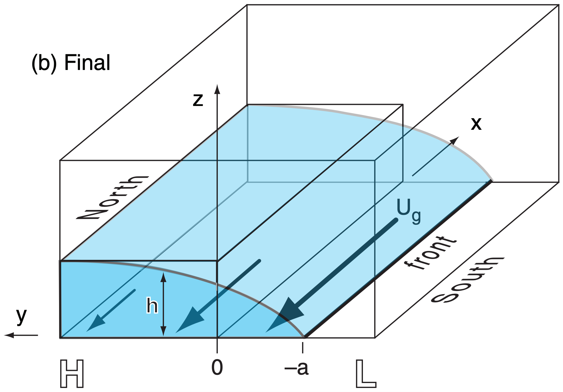 12.4: Geostrophic Adjustment - Part 3 - Geosciences LibreTexts