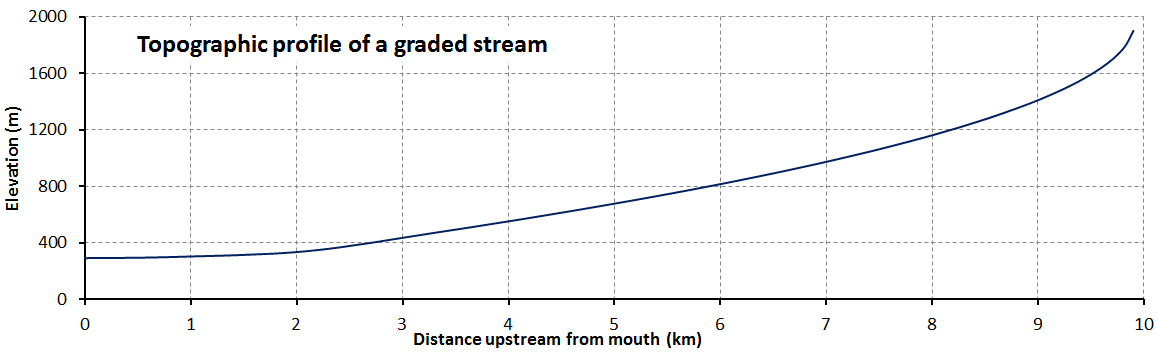 typical-graded-stream.png