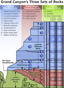 Diagram showing the three classes of rocks in the Grand Canyon: the oldest metamorphic and granitic rocks of the inner gorge, the tilted and block faulted strata of the later Precambrian Grand Canyon Supergroup, and the horizontal Paleozoic strata of the canyon walls.