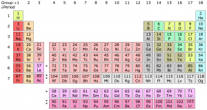 Simplified Periodic Table of the Elements