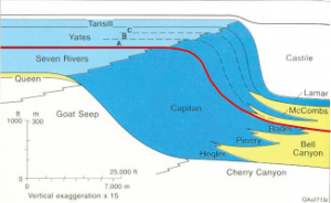 Cross-section showing three different rocks strata with unique lithology all being deposited at the same ancient time in nearby geographic areas.